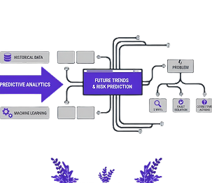 Predictive Analytics and Root Cause Analysis